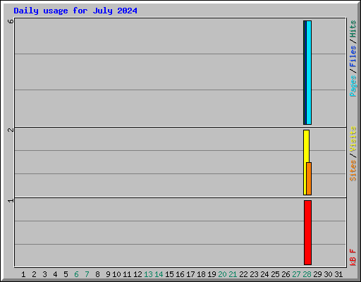 Daily usage for July 2024
