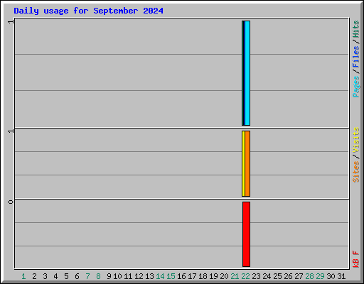 Daily usage for September 2024