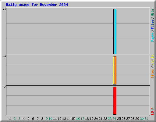 Daily usage for November 2024