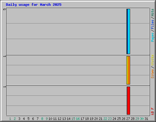 Daily usage for March 2025