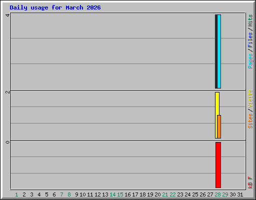 Daily usage for March 2026