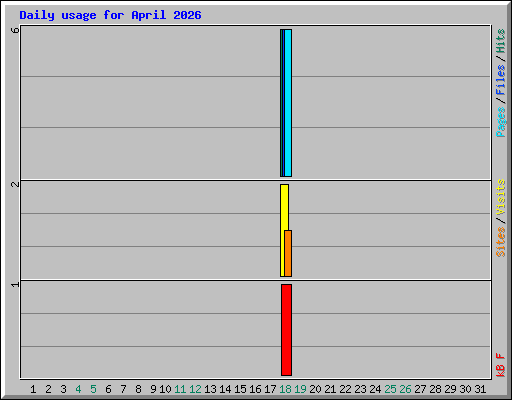 Daily usage for April 2026
