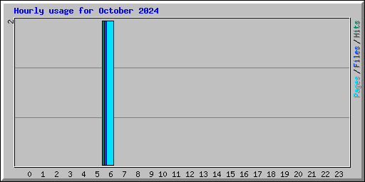 Hourly usage for October 2024