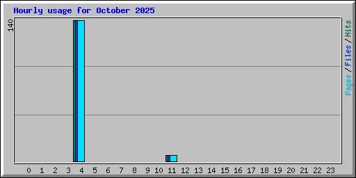 Hourly usage for October 2025