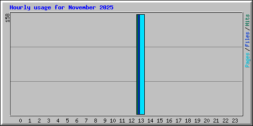 Hourly usage for November 2025