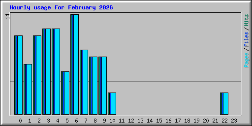 Hourly usage for February 2026