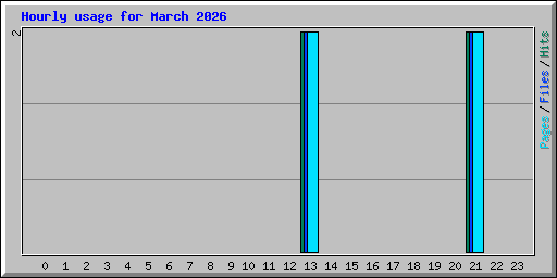 Hourly usage for March 2026